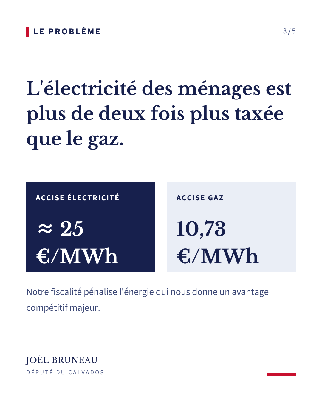 Le problème : l'électricité des ménages est plus de deux fois plus taxée que le gaz, environ 25 €/MWh contre 10,73 €/MWh.